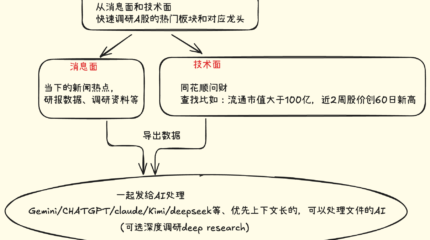 借助Gemini AI，如何快速锁定 A 股/美股热门板块和龙头？