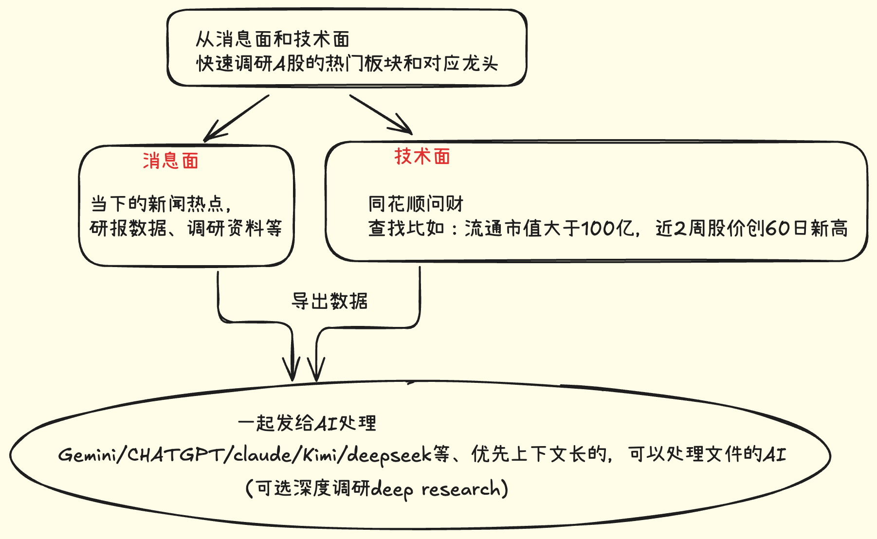 借助Gemini AI，如何快速锁定 A 股/美股热门板块和龙头？