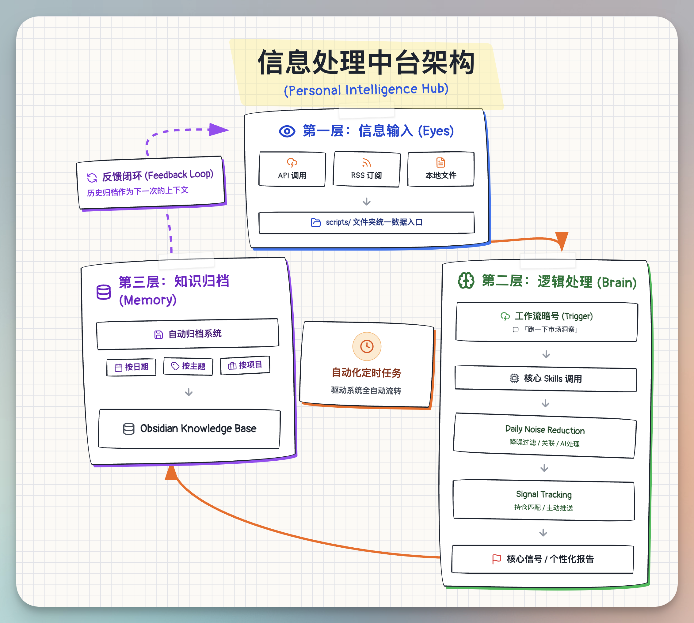 OpenClaw🦞最新实践，以投研中台为例：如何实现日常资讯的自动化处理