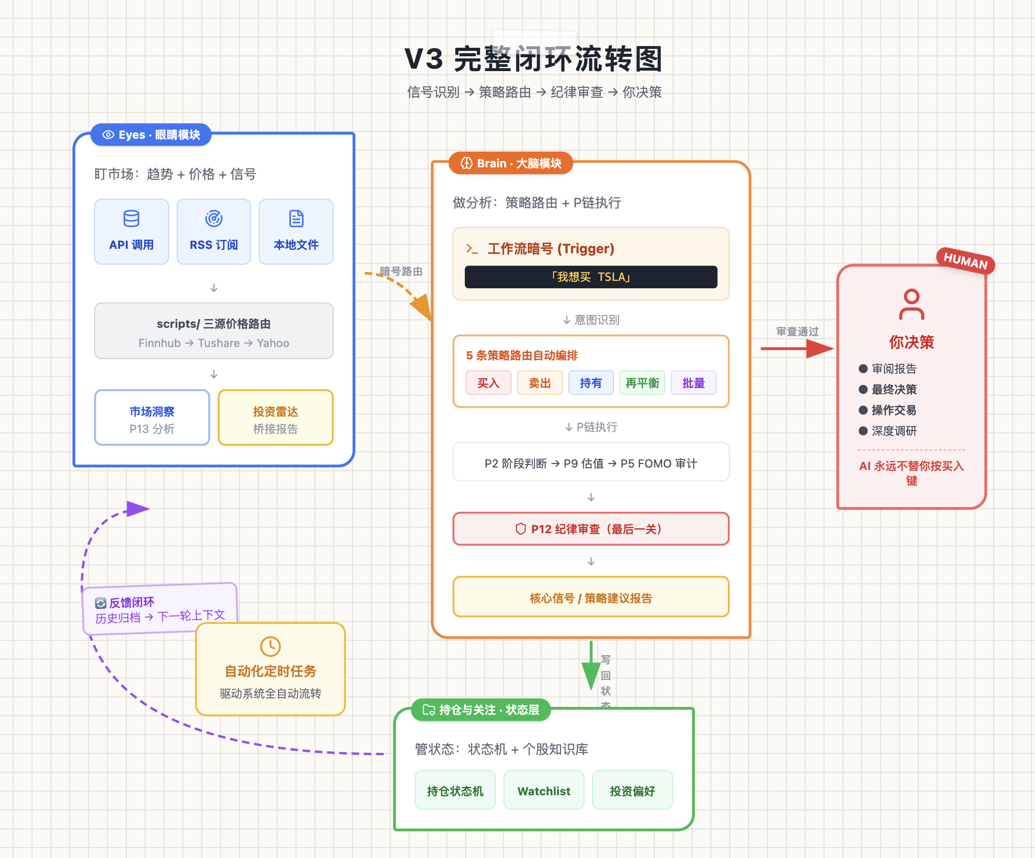 YMOS V3 发布：自然语言驱动的人机协作投资操作系统